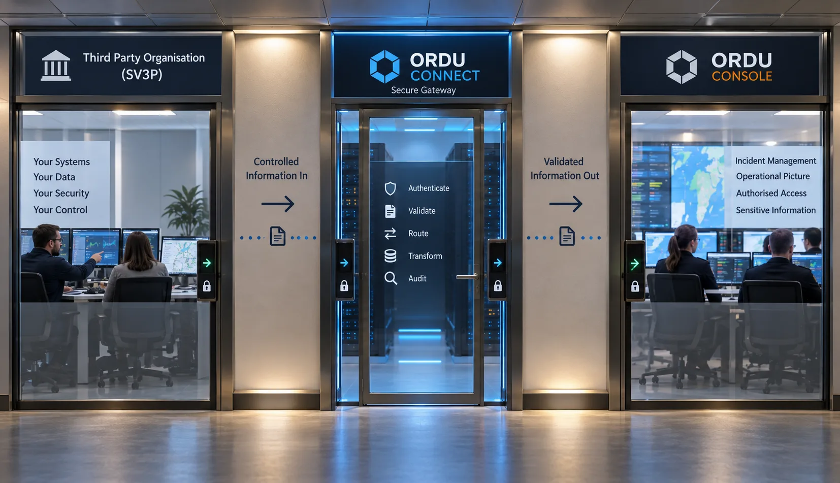 Tres puertas digitales seguras en un pasillo, con ORDU Connect como puerta guardiana central entre dos sistemas cerrados