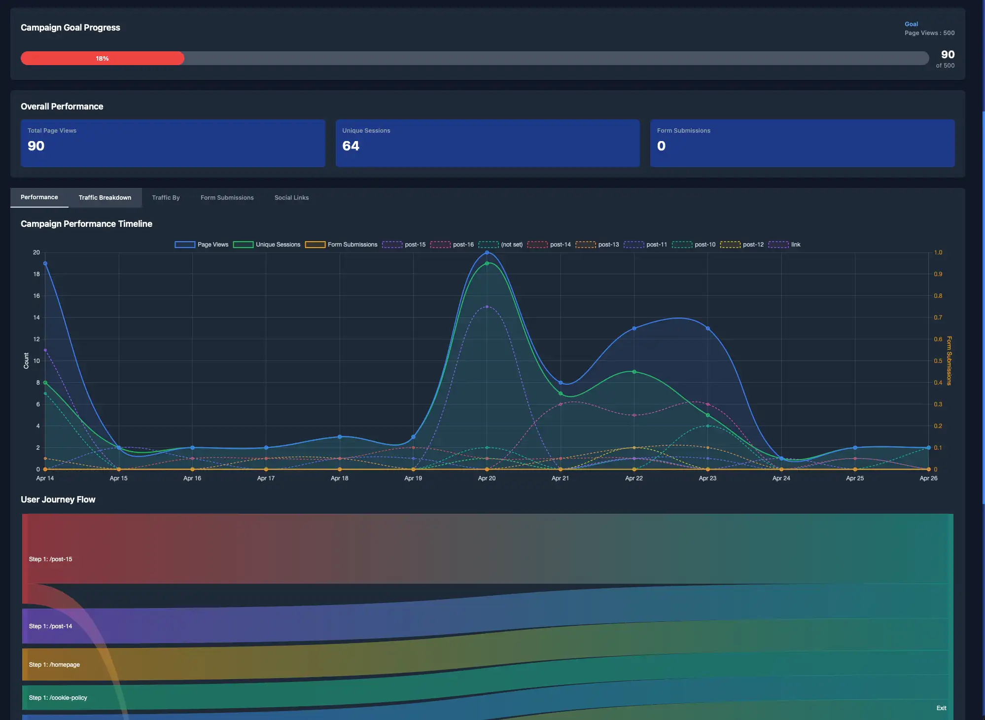 PrimeCRM kampagneanalyse-dashboard som viser målprogression, sidevisninger, unikke sessioner, formularindsendelser og brugerrejseflowd